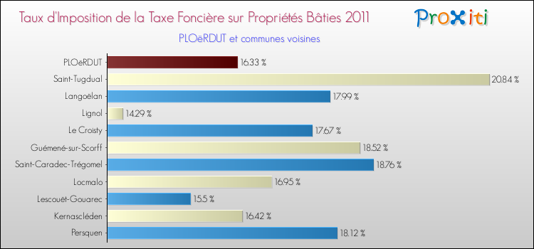 Taux d'imposition de la taxe foncière sur le bati 2011 pour PLOëRDUT et les communes proches Comparaison des taux d'imposition de la taxe foncière sur le bati 2011 pour PLOëRDUT et les communes voisines