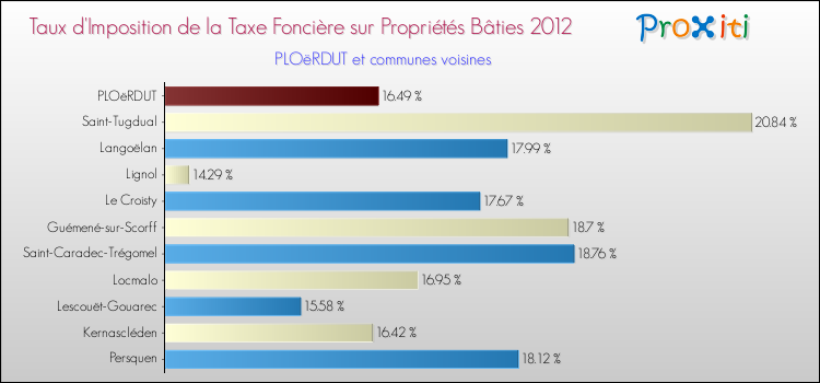 Taux d'imposition de la taxe foncière sur le bati 2012 pour PLOëRDUT et les communes proches Comparaison des taux d'imposition de la taxe foncière sur le bati 2012 pour PLOëRDUT et les communes voisines