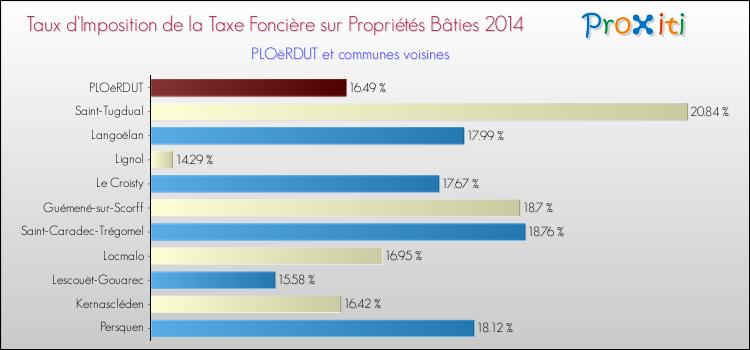 Taux d'imposition de la taxe foncière sur le bati 2014 pour PLOëRDUT et les communes proches Comparaison des taux d'imposition de la taxe foncière sur le bati 2014 pour PLOëRDUT et les communes voisines