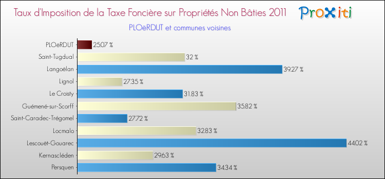 Taux d'imposition de la taxe foncière sur les immeubles et terrains non batis 2011 pour PLOëRDUT et les communes proches Comparaison des taux d'imposition de la taxe foncière sur les immeubles et terrains non batis 2011 pour PLOëRDUT et les communes voisines