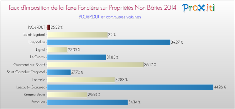 Taux d'imposition de la taxe foncière sur les immeubles et terrains non batis 2014 pour PLOëRDUT et les communes proches Comparaison des taux d'imposition de la taxe foncière sur les immeubles et terrains non batis 2014 pour PLOëRDUT et les communes voisines