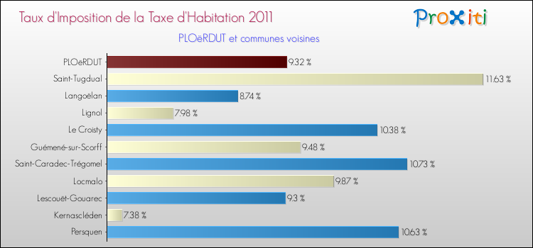 Taux d'imposition de la taxe d'habitation 2011 pour PLOëRDUT et les communes proches Comparaison des taux d'imposition de la taxe d'habitation 2011 pour PLOëRDUT et les communes voisines