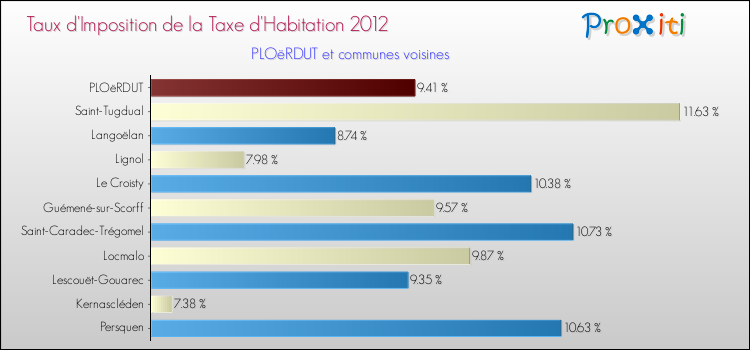 Taux d'imposition de la taxe d'habitation 2012 pour PLOëRDUT et les communes proches Comparaison des taux d'imposition de la taxe d'habitation 2012 pour PLOëRDUT et les communes voisines