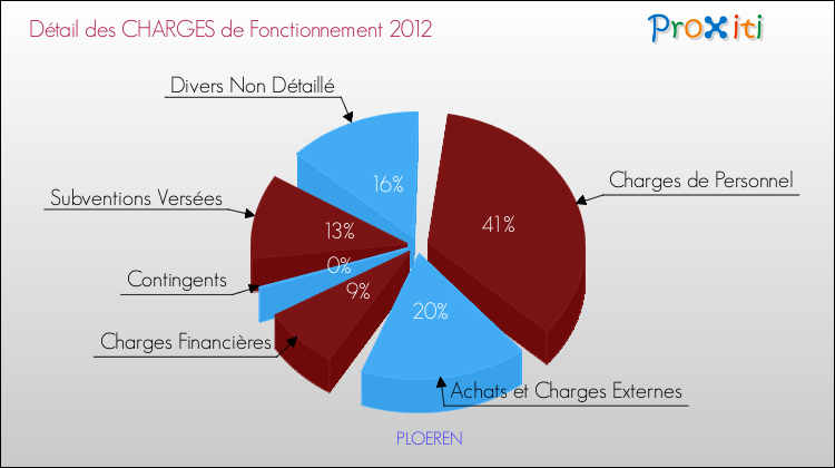 Décomposition des Charges de Fonctionnement 2012 de la commune de PLOEREN Charges de Fonctionnement 2012 pour la commune de PLOEREN