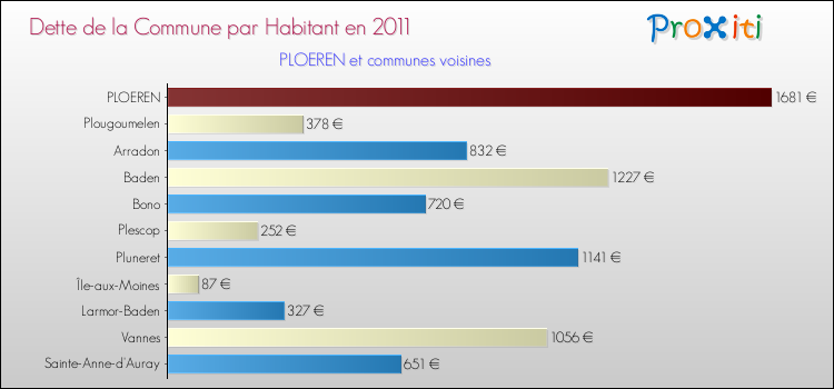 Dette par habitant de la commune en 2011 pour PLOEREN et les communes proches Comparaison de la dette par habitant de la commune en 2011 pour PLOEREN et les communes voisines