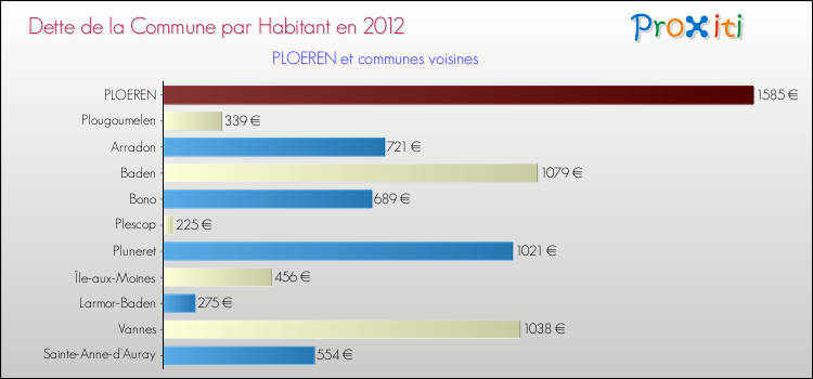 Dette par habitant de la commune en 2012 pour PLOEREN et les communes proches Comparaison de la dette par habitant de la commune en 2012 pour PLOEREN et les communes voisines