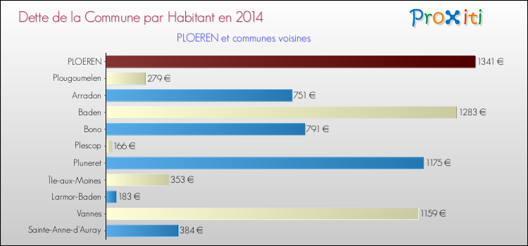 Dette par habitant de la commune en 2014 pour PLOEREN et les communes proches Comparaison de la dette par habitant de la commune en 2014 pour PLOEREN et les communes voisines