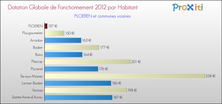 Montant des dotations globales de fonctionnement DGF par Habitant pour PLOEREN et les communes proches Comparaison des des dotations globales de fonctionnement DGF par habitant pour PLOEREN et les communes voisines