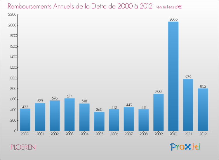 Evolution de l'annuité de la dette pour la commune de PLOEREN de 2000 à 2012 Annuités de la dette pour PLOEREN de 2000 à 2012
