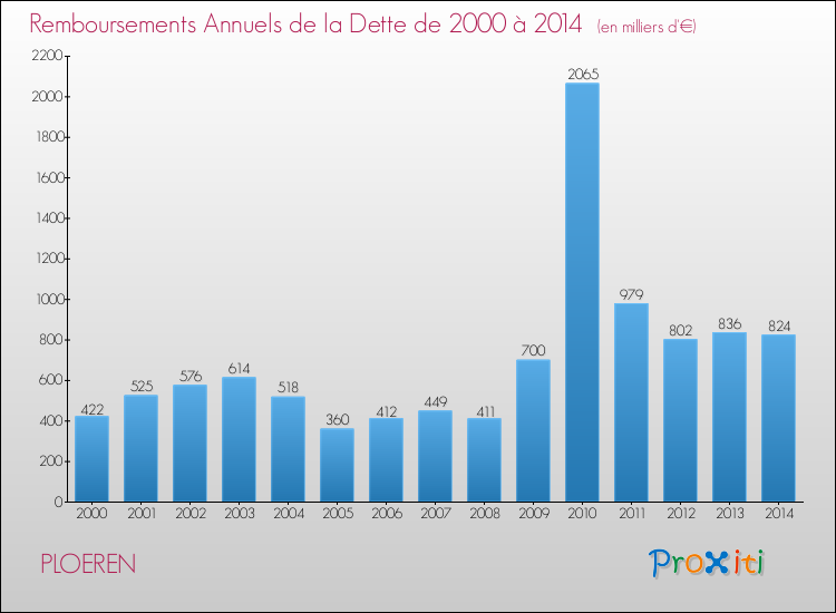 Evolution de l'annuité de la dette pour la commune de PLOEREN de 2000 à 2014 Annuités de la dette pour PLOEREN de 2000 à 2014