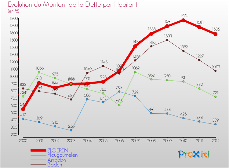 Evolution de la dette par habitant pour la commune de PLOEREN et les communes proches de 2000 à 2012 Comparaison de la dette par habitant pour PLOEREN et les communes voisines de 2000 à 2012