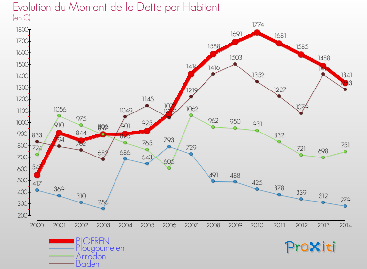 Evolution de la dette par habitant pour la commune de PLOEREN et les communes proches de 2000 à 2014 Comparaison de la dette par habitant pour PLOEREN et les communes voisines de 2000 à 2014