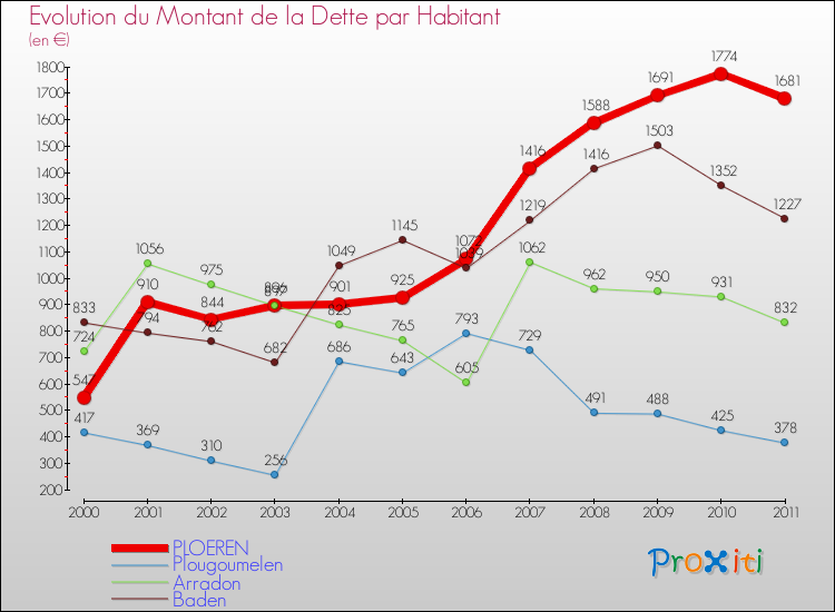 Evolution de la dette par habitant pour la commune de PLOEREN et les communes proches Comparaison de la dette par habitant pour PLOEREN et les communes voisines