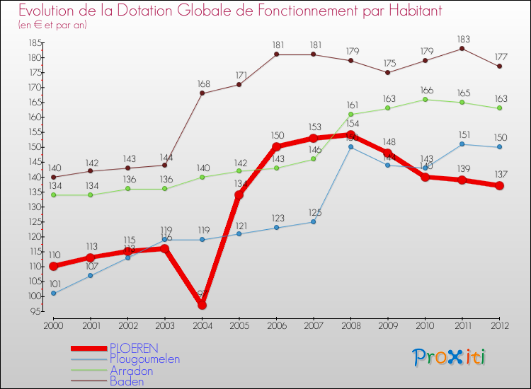 Evolution et montant de la dotation globale de fonctionnement par Habitant pour PLOEREN et les communes proches Comparaison des dotations globales de fonctionnement par habitant pour PLOEREN et les communes voisines