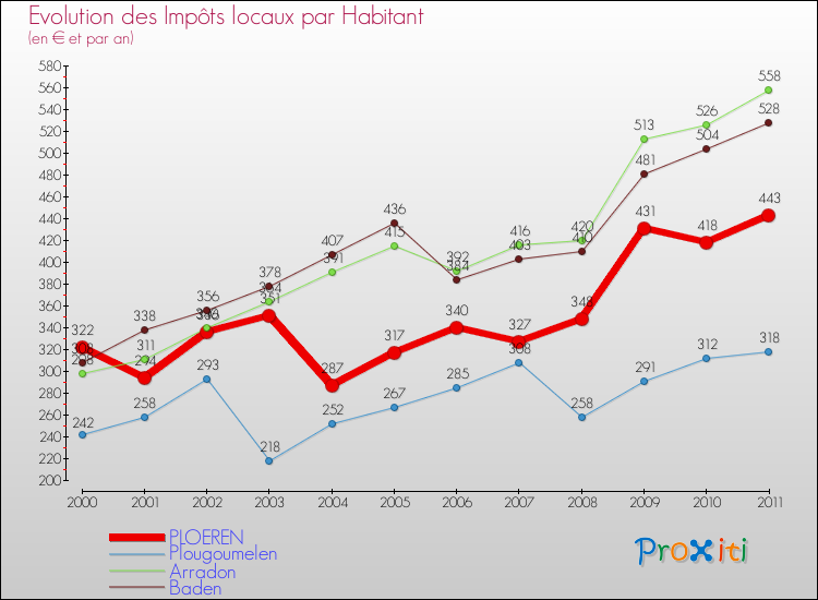 Evolution et montant des impôts locaux par Habitant pour PLOEREN et les communes proches Comparaison des impôts locaux par habitant pour PLOEREN et les communes voisines
