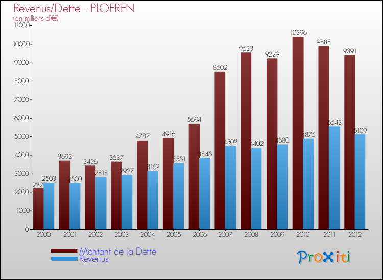 Evolution comparée de la dette et des revenus pour la commune de PLOEREN de 2000 à 2012 Comparaison de la dette et des revenus pour PLOEREN de 2000 à 2012