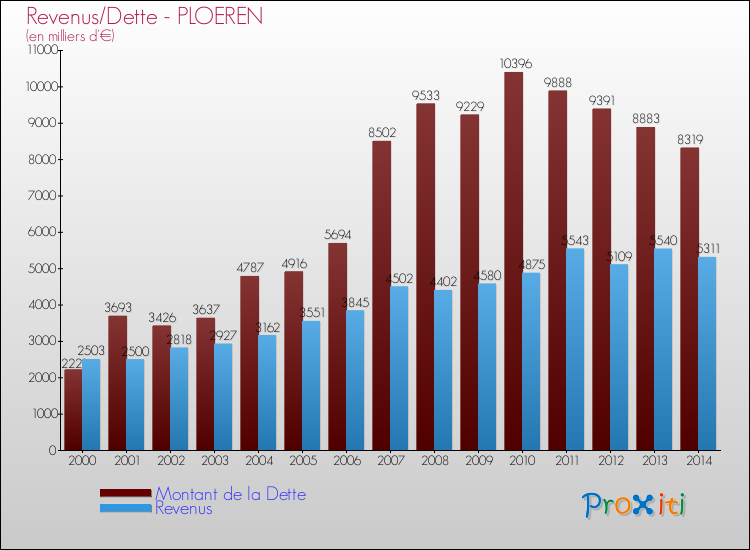 Evolution comparée de la dette et des revenus pour la commune de PLOEREN de 2000 à 2014 Comparaison de la dette et des revenus pour PLOEREN de 2000 à 2014