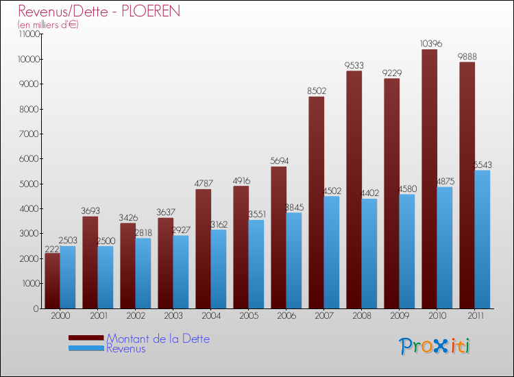 Evolution comparée de la dette et des revenus pour la commune de PLOEREN de 2000 à 2011 Comparaison de la dette et des revenus pour PLOEREN de 2000 à 2011