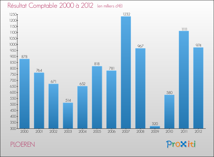 Evolution du résultat comptable pour la commune de PLOEREN de 2000 à 2012 Evolution du résultat comptable pour PLOEREN de 2000 à 2012