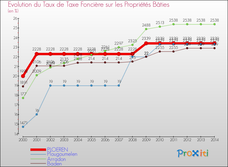 Evolution du taux de la taxe foncière sur le bati pour PLOEREN et les communes proches de 2000 à 2014 Comparaison des taux de taxe foncière sur le bati pour PLOEREN et les communes voisines de 2000 à 2014