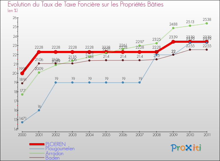 Evolution du taux de la taxe foncière sur le bati pour PLOEREN et les communes proches Comparaison des taux de taxe foncière sur le bati pour PLOEREN et les communes voisines