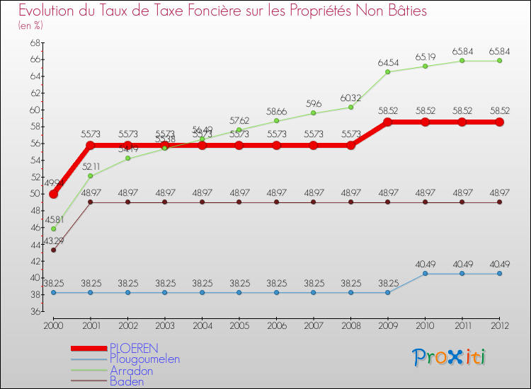 Evolution du taux de la taxe foncière sur les immeubles et terrains non batis pour PLOEREN et les communes proches de 2000 à 2012 Comparaison des taux de la taxe foncière sur les immeubles et terrains non batis pour PLOEREN et les communes voisines de 2000 à 2012
