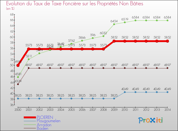 Evolution du taux de la taxe foncière sur les immeubles et terrains non batis pour PLOEREN et les communes proches de 2000 à 2014 Comparaison des taux de la taxe foncière sur les immeubles et terrains non batis pour PLOEREN et les communes voisines de 2000 à 2014