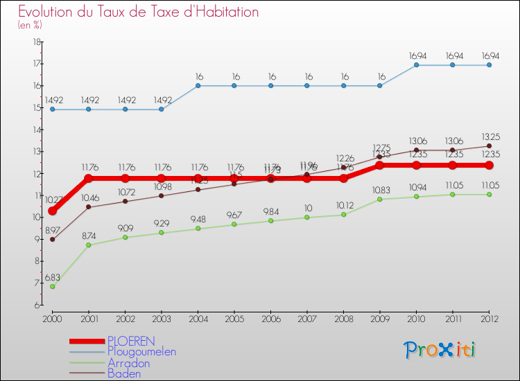 Evolution du taux de la taxe d'habitation pour PLOEREN et les communes proches Comparaison des taux de la taxe d'habitation pour PLOEREN et les communes voisines