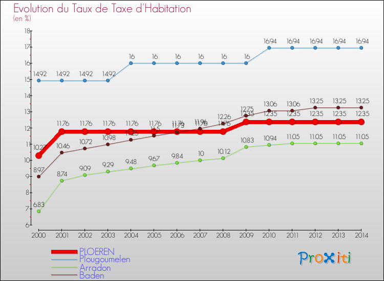 Evolution du taux de la taxe d'habitation pour PLOEREN et les communes proches de 2000 à 2014 Comparaison des taux de la taxe d'habitation pour PLOEREN et les communes voisines de 2000 à 2014