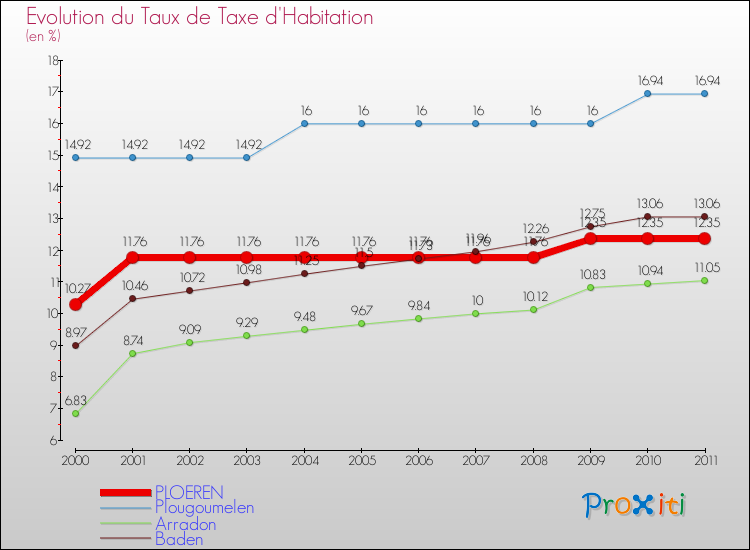 Evolution du taux de la taxe d'habitation pour PLOEREN et les communes proches Comparaison des taux de la taxe d'habitation pour PLOEREN et les communes voisines