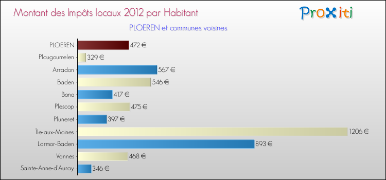 Montant des impôts locaux par Habitant pour PLOEREN et les communes proches Comparaison des impôts locaux par habitant pour PLOEREN et les communes voisines
