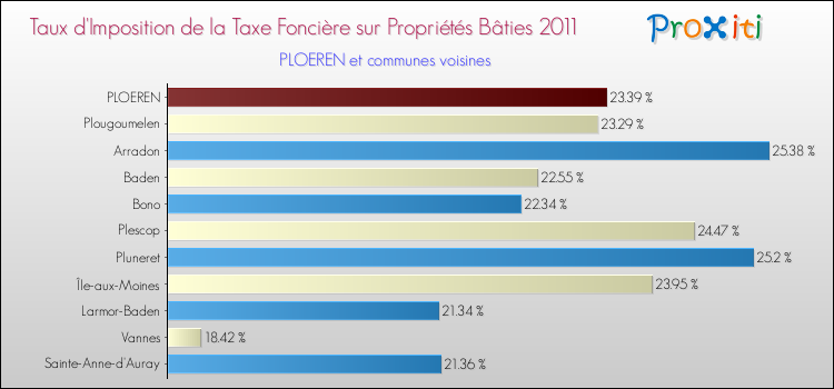 Taux d'imposition de la taxe foncière sur le bati 2011 pour PLOEREN et les communes proches Comparaison des taux d'imposition de la taxe foncière sur le bati 2011 pour PLOEREN et les communes voisines