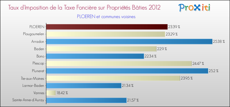 Taux d'imposition de la taxe foncière sur le bati 2012 pour PLOEREN et les communes proches Comparaison des taux d'imposition de la taxe foncière sur le bati 2012 pour PLOEREN et les communes voisines