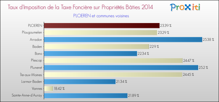 Taux d'imposition de la taxe foncière sur le bati 2014 pour PLOEREN et les communes proches Comparaison des taux d'imposition de la taxe foncière sur le bati 2014 pour PLOEREN et les communes voisines