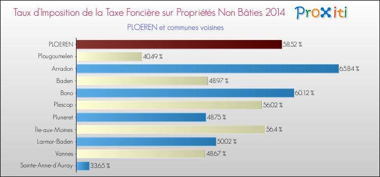 Taux d'imposition de la taxe foncière sur les immeubles et terrains non batis 2014 pour PLOEREN et les communes proches Comparaison des taux d'imposition de la taxe foncière sur les immeubles et terrains non batis 2014 pour PLOEREN et les communes voisines