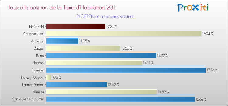 Taux d'imposition de la taxe d'habitation 2011 pour PLOEREN et les communes proches Comparaison des taux d'imposition de la taxe d'habitation 2011 pour PLOEREN et les communes voisines