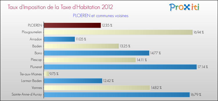 Taux d'imposition de la taxe d'habitation 2012 pour PLOEREN et les communes proches Comparaison des taux d'imposition de la taxe d'habitation 2012 pour PLOEREN et les communes voisines