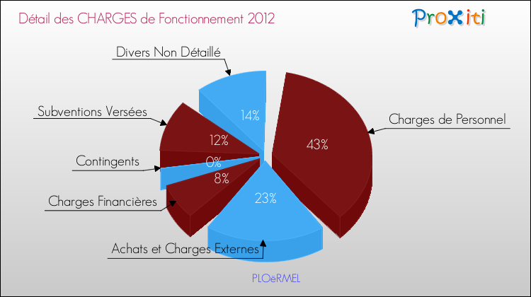 Décomposition des Charges de Fonctionnement 2012 de la commune de PLOëRMEL Charges de Fonctionnement 2012 pour la commune de PLOëRMEL