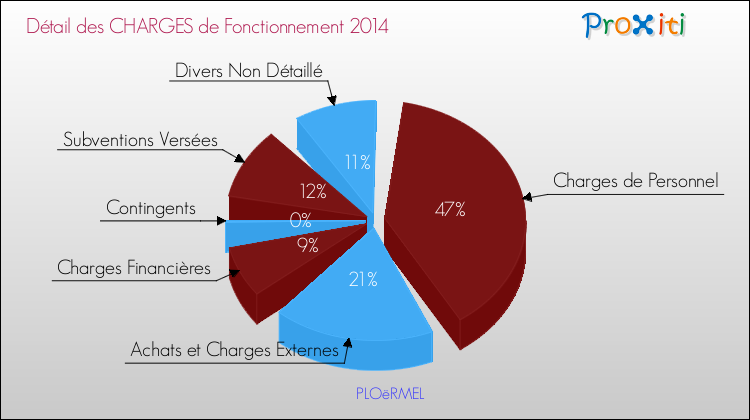 Décomposition des Charges de Fonctionnement 2014 de la commune de PLOëRMEL Charges de Fonctionnement 2014 pour la commune de PLOëRMEL