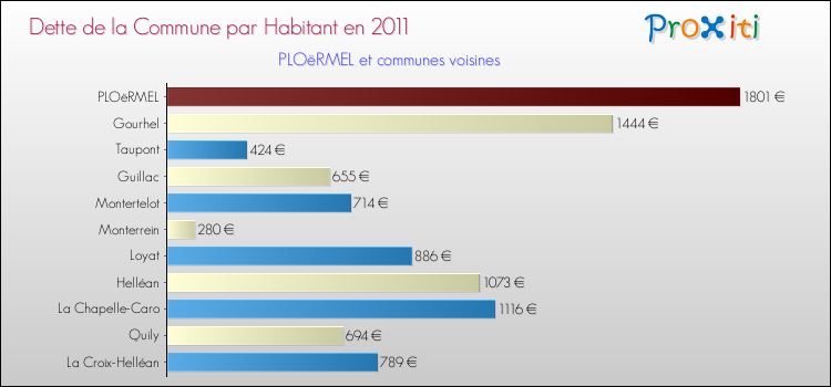 Dette par habitant de la commune en 2011 pour PLOëRMEL et les communes proches Comparaison de la dette par habitant de la commune en 2011 pour PLOëRMEL et les communes voisines