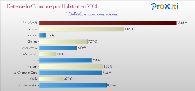 Dette par habitant de la commune en 2014 pour PLOëRMEL et les communes proches Comparaison de la dette par habitant de la commune en 2014 pour PLOëRMEL et les communes voisines