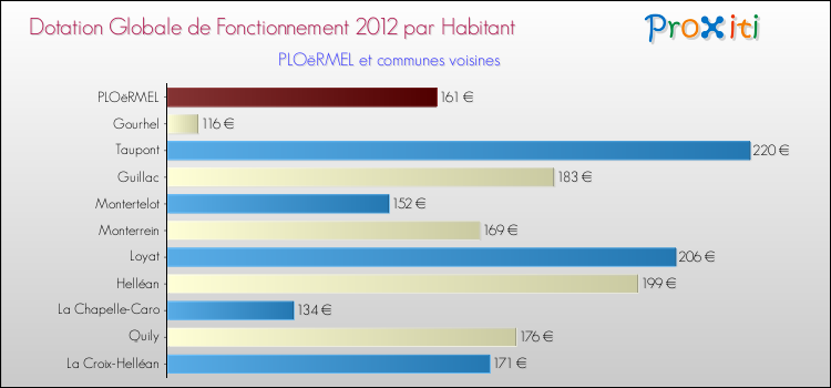 Montant des dotations globales de fonctionnement DGF par Habitant pour PLOëRMEL et les communes proches Comparaison des des dotations globales de fonctionnement DGF par habitant pour PLOëRMEL et les communes voisines