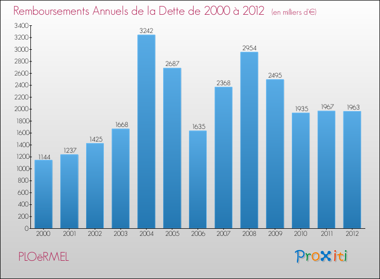 Evolution de l'annuité de la dette pour la commune de PLOëRMEL de 2000 à 2012 Annuités de la dette pour PLOëRMEL de 2000 à 2012