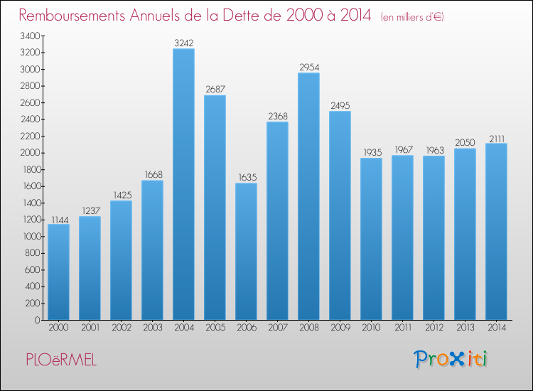 Evolution de l'annuité de la dette pour la commune de PLOëRMEL de 2000 à 2014 Annuités de la dette pour PLOëRMEL de 2000 à 2014