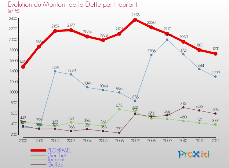 Evolution de la dette par habitant pour la commune de PLOëRMEL et les communes proches de 2000 à 2012 Comparaison de la dette par habitant pour PLOëRMEL et les communes voisines de 2000 à 2012