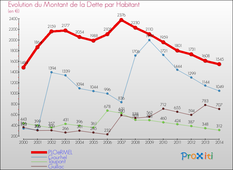 Evolution de la dette par habitant pour la commune de PLOëRMEL et les communes proches de 2000 à 2014 Comparaison de la dette par habitant pour PLOëRMEL et les communes voisines de 2000 à 2014