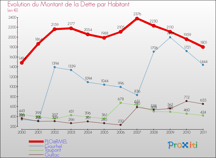 Evolution de la dette par habitant pour la commune de PLOëRMEL et les communes proches Comparaison de la dette par habitant pour PLOëRMEL et les communes voisines