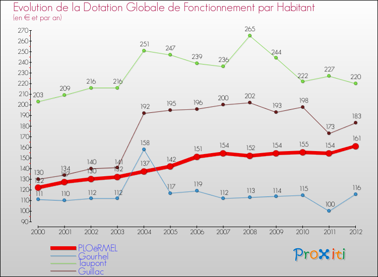 Evolution et montant de la dotation globale de fonctionnement par Habitant pour PLOëRMEL et les communes proches Comparaison des dotations globales de fonctionnement par habitant pour PLOëRMEL et les communes voisines