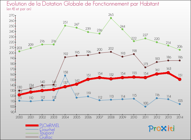 Evolution et montant de la dotation globale de fonctionnement par Habitant pour PLOëRMEL et les communes proches de 2000 à 2014. Comparaison des dotations globales de fonctionnement par habitant pour PLOëRMEL et les communes voisines de 2000 à 2014.