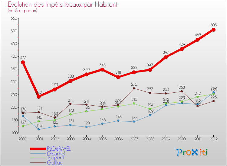 Evolution et montant des impôts locaux par Habitant pour PLOëRMEL et les communes proches Comparaison des impôts locaux par habitant pour PLOëRMEL et les communes voisines